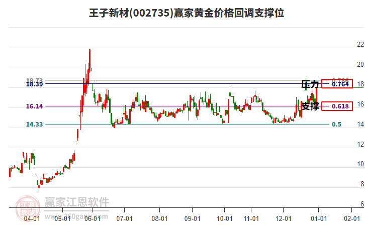 002735王子新材黃金價格回調(diào)支撐位工具