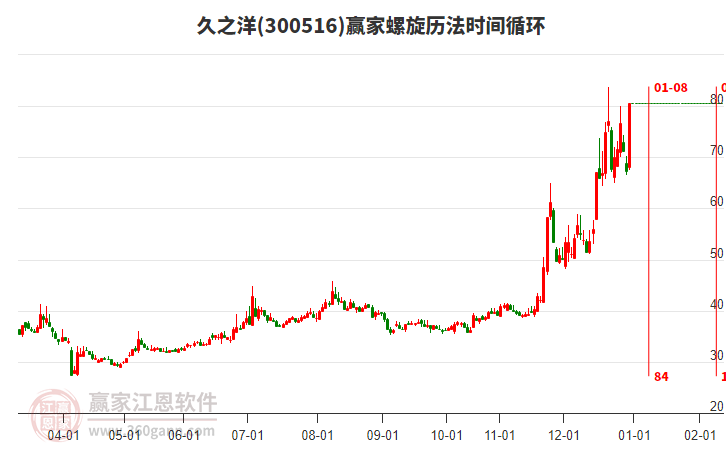 300516久之洋螺旋歷法時間循環(huán)工具 300516久之洋螺旋歷法時間循環(huán)工具