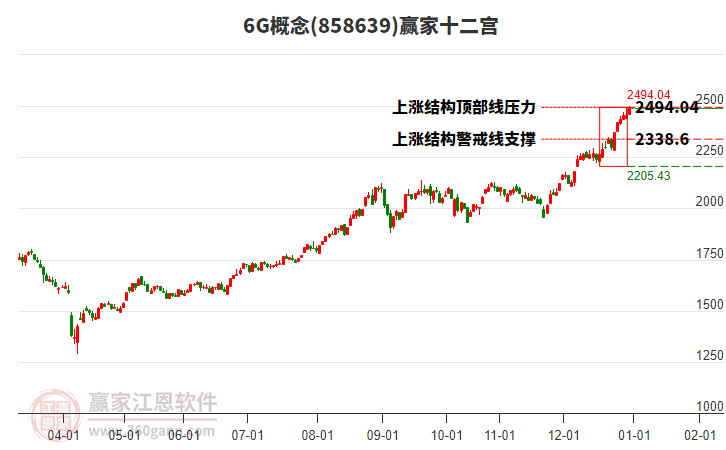 8586396G贏家十二宮工具