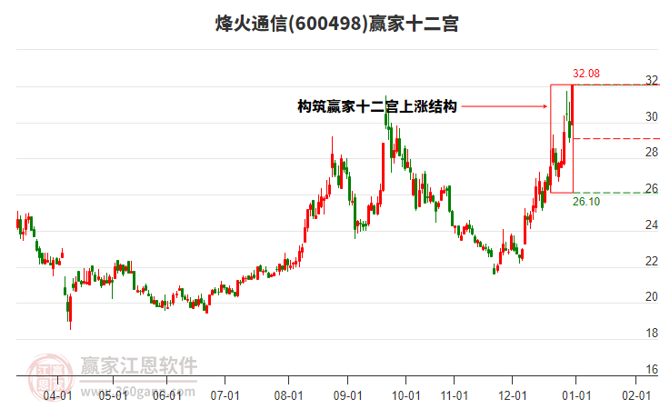 600498烽火通信贏家十二宮工具