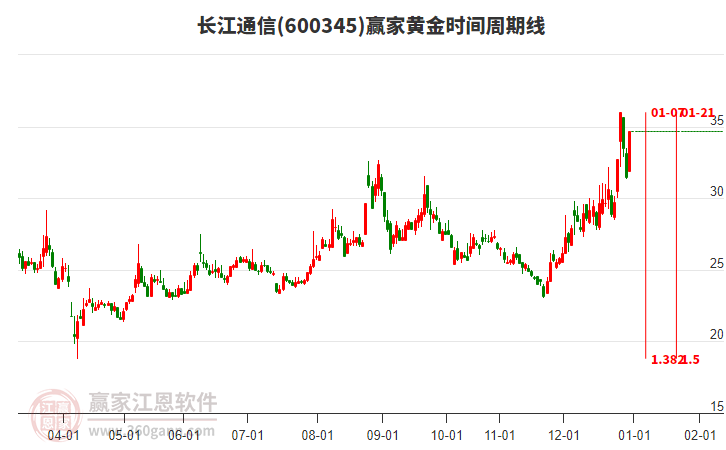 600345長江通信黃金時間周期線工具