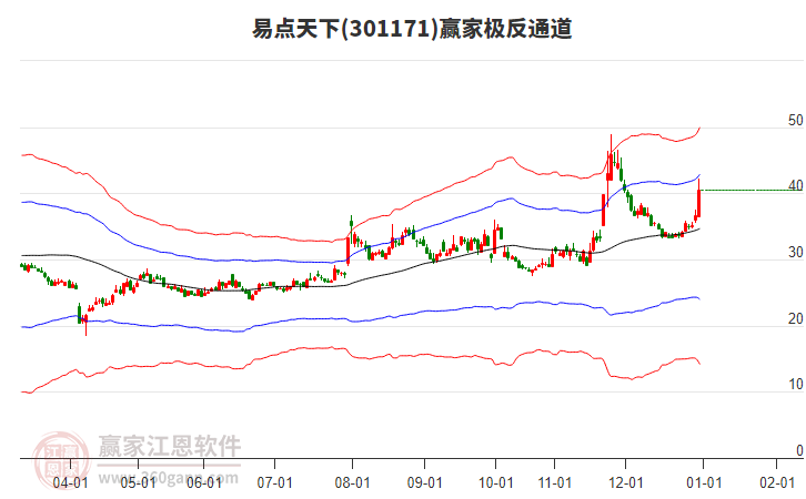 301171易點(diǎn)天下贏家極反通道工具 301171易點(diǎn)天下贏家極反通道工具