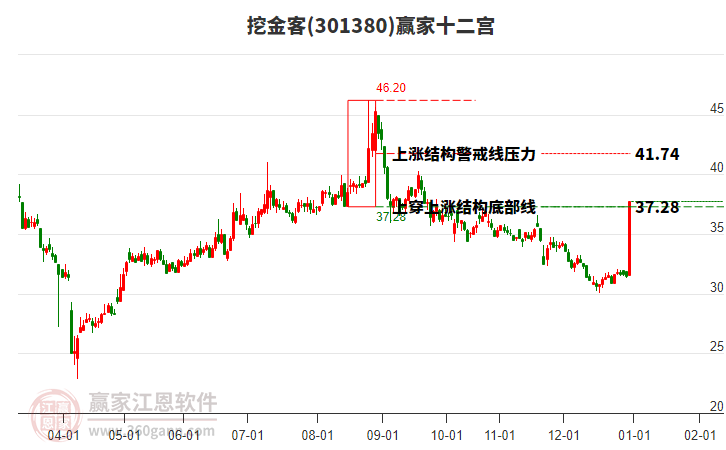 301380挖金客贏家十二宮工具