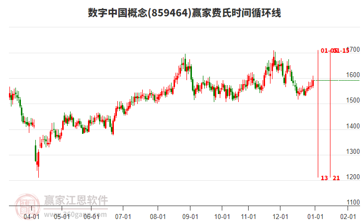 數(shù)字中國(guó)概念贏家費(fèi)氏時(shí)間循環(huán)線工具 數(shù)字中國(guó)概念贏家費(fèi)氏時(shí)間循環(huán)線工具