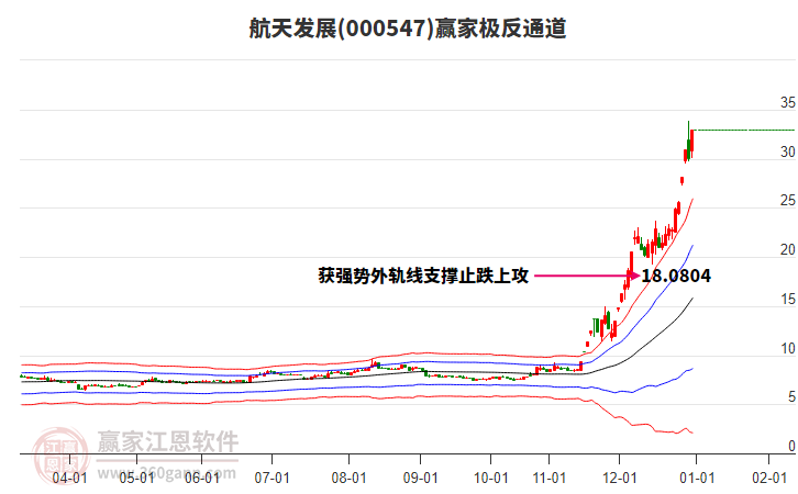 000547航天發(fā)展贏家極反通道工具 000547航天發(fā)展贏家極反通道工具