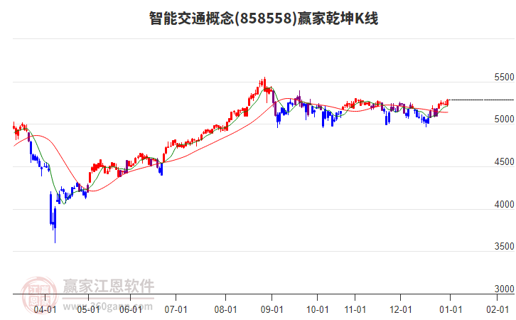 858558智能交通贏家乾坤K線(xiàn)工具 858558智能交通贏家乾坤K線(xiàn)工具