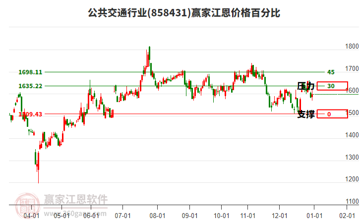 公共交通行業(yè)江恩價(jià)格百分比工具 公共交通行業(yè)江恩價(jià)格百分比工具