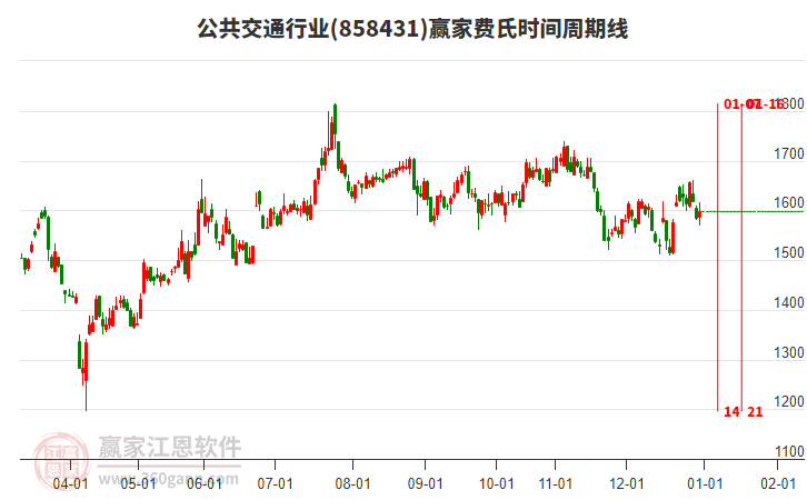 公共交通行業(yè)費(fèi)氏時(shí)間周期線(xiàn)工具 公共交通行業(yè)費(fèi)氏時(shí)間周期線(xiàn)工具