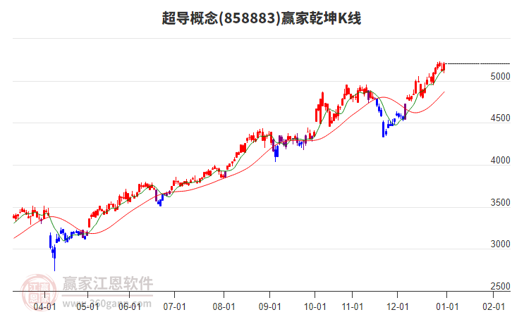 858883超導贏家乾坤K線工具