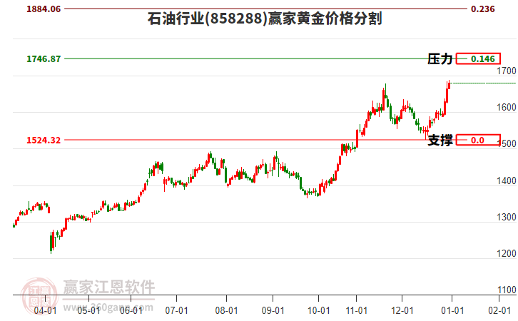 石油行業(yè)黃金價(jià)格分割工具