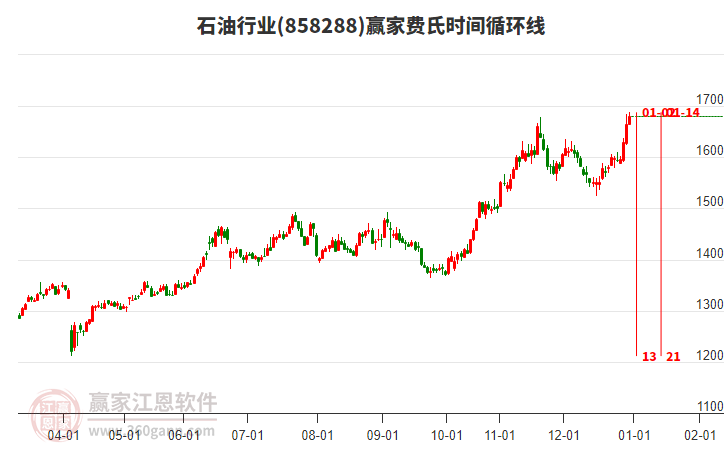 石油行業(yè)費(fèi)氏時(shí)間循環(huán)線工具