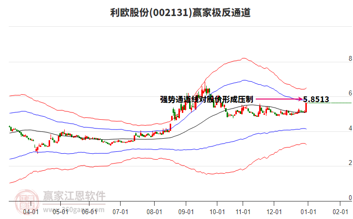002131利歐股份贏家極反通道工具 002131利歐股份贏家極反通道工具