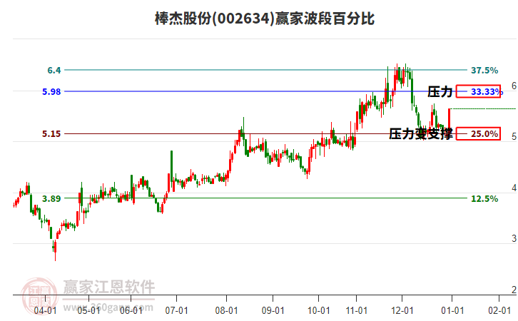 002634棒杰股份波段百分比工具
