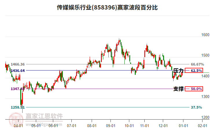 傳媒娛樂行業(yè)波段百分比工具