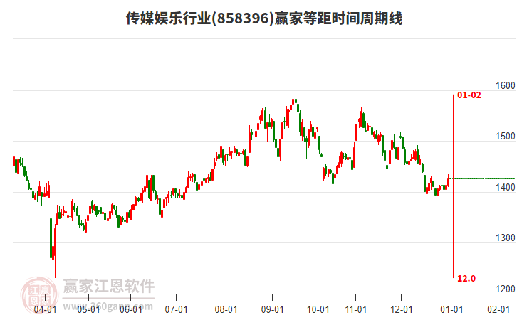 傳媒娛樂行業(yè)等距時間周期線工具