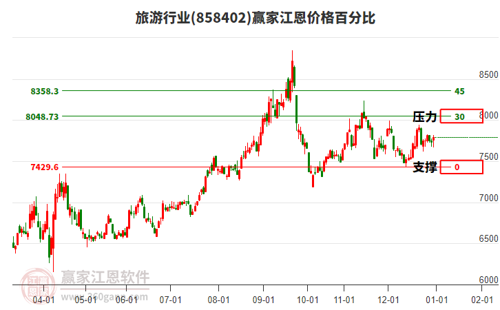 旅游行業(yè)江恩價(jià)格百分比工具