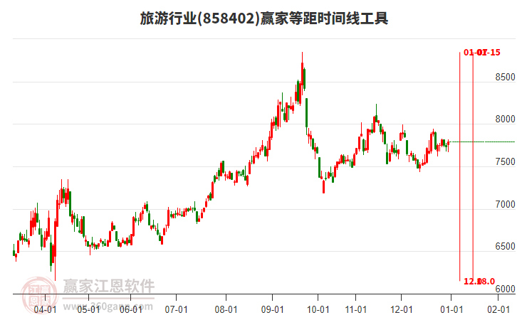旅游行業(yè)等距時(shí)間周期線工具