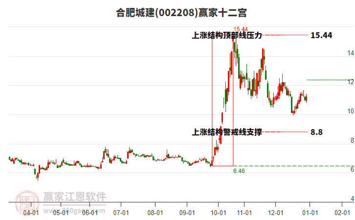 002208合肥城建贏家十二宮工具 002208合肥城建贏家十二宮工具