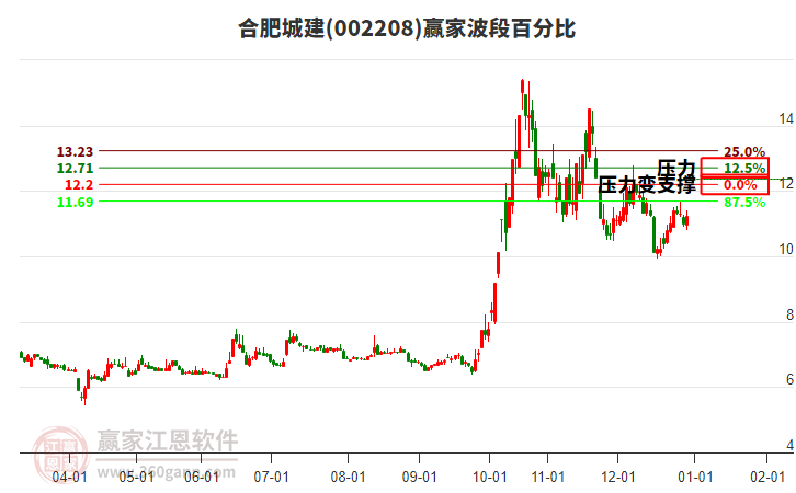 002208合肥城建波段百分比工具 002208合肥城建波段百分比工具