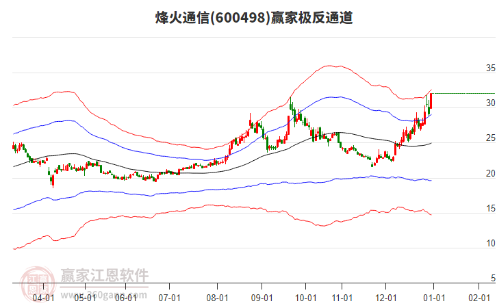 600498烽火通信贏(yíng)家極反通道工具 600498烽火通信贏(yíng)家極反通道工具