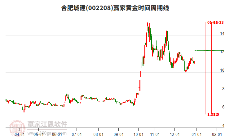 002208合肥城建黃金時(shí)間周期線工具 002208合肥城建黃金時(shí)間周期線工具