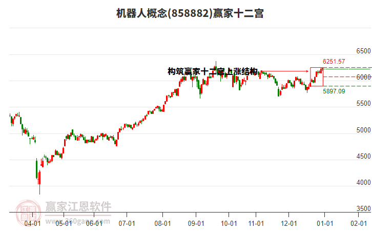 858882機(jī)器人贏家十二宮工具