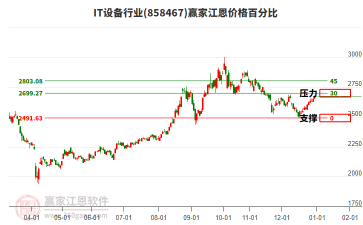 IT設(shè)備行業(yè)江恩價(jià)格百分比工具