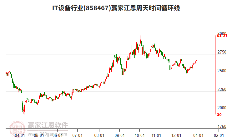 IT設(shè)備行業(yè)江恩周天時(shí)間循環(huán)線工具
