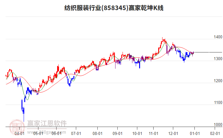 858345紡織服裝贏家乾坤K線工具 858345紡織服裝贏家乾坤K線工具