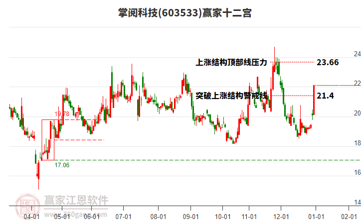 603533掌閱科技贏家十二宮工具