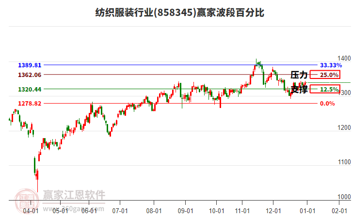 紡織服裝行業(yè)波段百分比工具 紡織服裝行業(yè)波段百分比工具