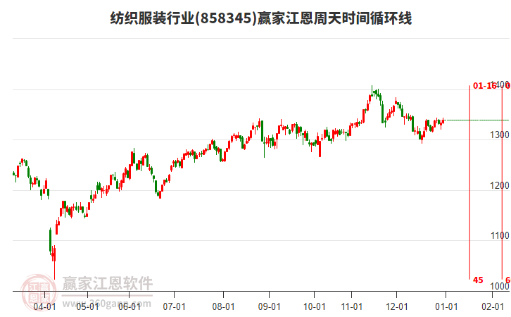 紡織服裝行業(yè)江恩周天時(shí)間循環(huán)線工具 紡織服裝行業(yè)江恩周天時(shí)間循環(huán)線工具