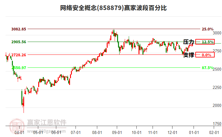 網(wǎng)絡(luò)安全概念波段百分比工具