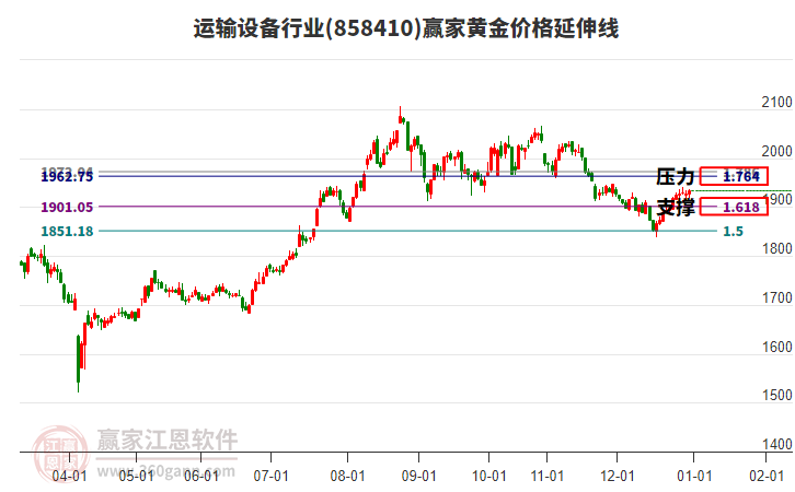 運輸設(shè)備行業(yè)黃金價格延伸線工具