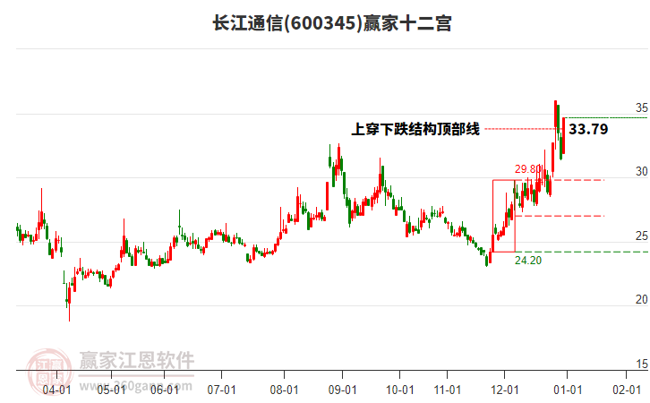 600345長江通信贏家十二宮工具