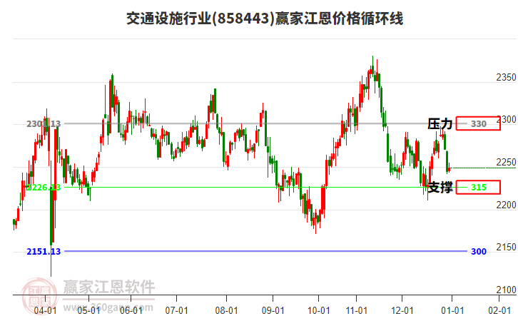 交通設(shè)施行業(yè)江恩價(jià)格循環(huán)線工具
