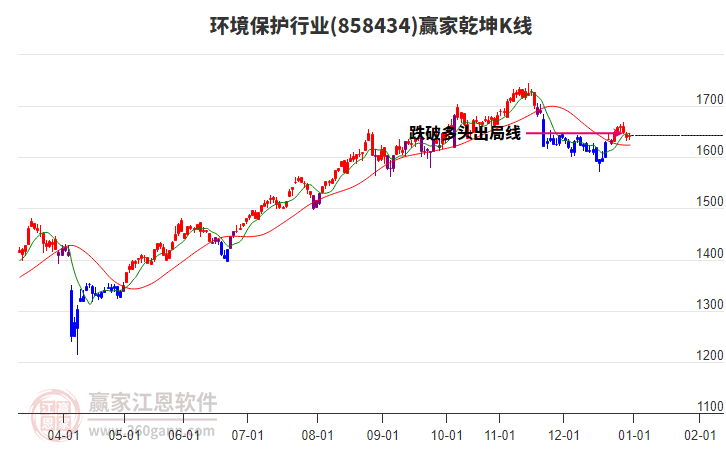 858434環(huán)境保護贏家乾坤K線工具