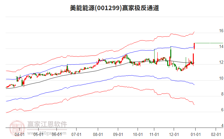 001299美能能源贏家極反通道工具 001299美能能源贏家極反通道工具