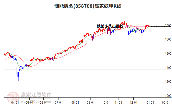 858708儲能贏家乾坤K線工具