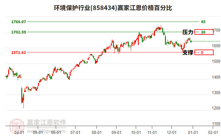 環(huán)境保護行業(yè)江恩價格百分比工具