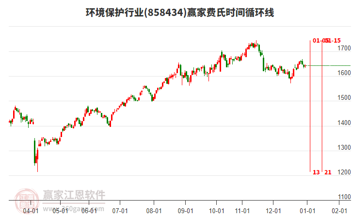 環(huán)境保護行業(yè)費氏時間循環(huán)線工具