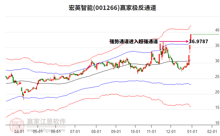 001266宏英智能贏家極反通道工具