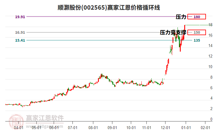 002565順灝股份江恩價格循環(huán)線工具