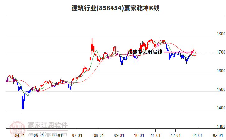 858454建筑贏家乾坤K線工具