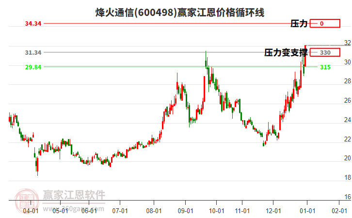 600498烽火通信江恩價格循環(huán)線工具