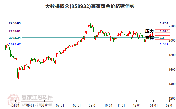 大數(shù)據(jù)概念黃金價(jià)格延伸線工具 大數(shù)據(jù)概念黃金價(jià)格延伸線工具