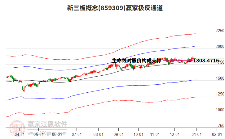 859309新三板贏家極反通道工具