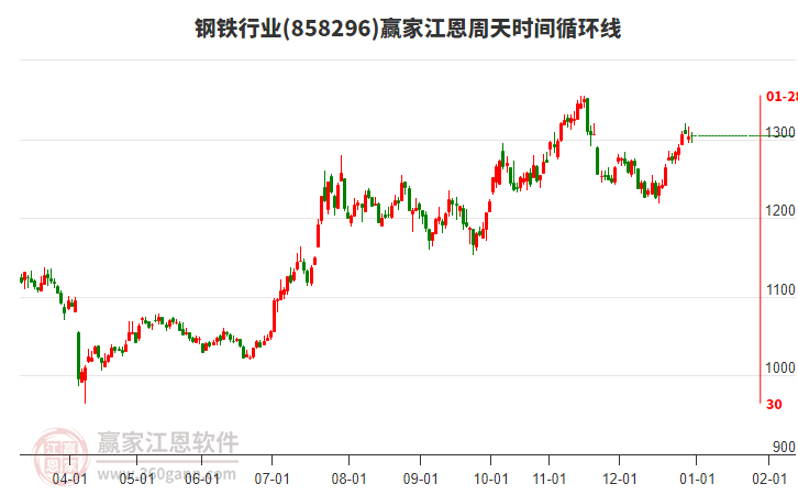鋼鐵行業(yè)江恩周天時間循環(huán)線工具