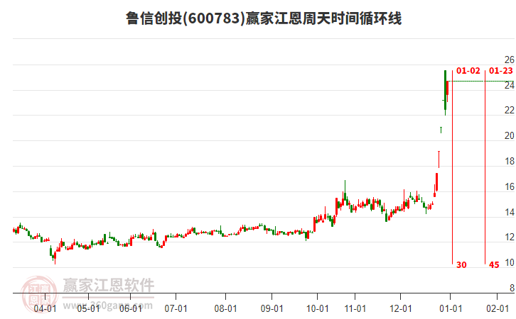 600783魯信創(chuàng)投江恩周天時間循環(huán)線工具