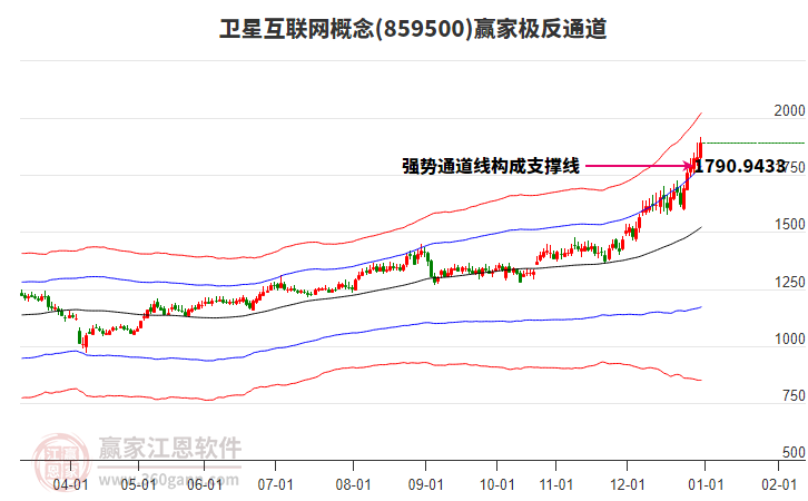 859500衛(wèi)星互聯(lián)網(wǎng)贏家極反通道工具